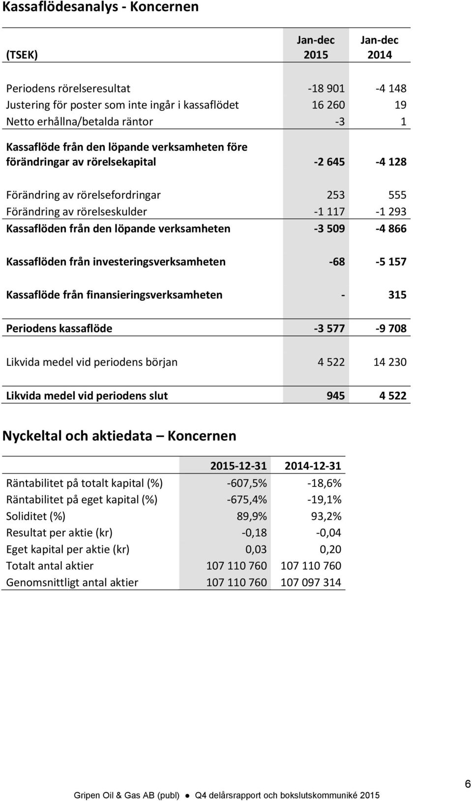 -3 509-4 866 Kassaflöden från investeringsverksamheten -68-5 157 Kassaflöde från finansieringsverksamheten - 315 Periodens kassaflöde -3 577-9 708 Likvida medel vid periodens början 4 522 14 230