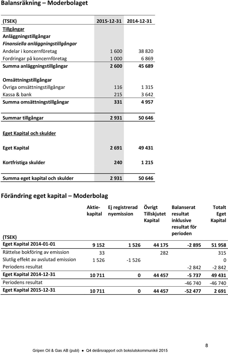 Kapital och skulder Eget Kapital 2 691 49 431 Kortfristiga skulder 240 1 215 Summa eget kapital och skulder 2 931 50 646 Förändring eget kapital Moderbolag Aktiekapital Ej registrerad nyemission