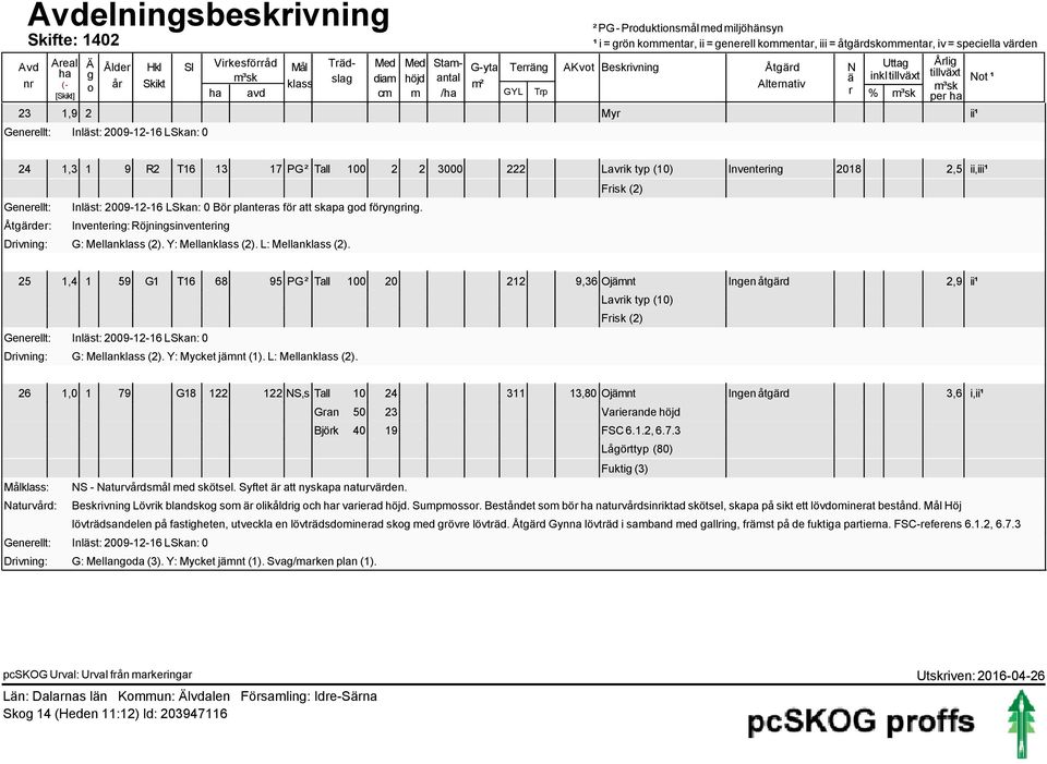 tillväxt Not ¹ per ha 23 1,9 2 Myr ii¹ Generellt: Inläst: 29-12-16 LSkan: 24 1,3 1 9 R2 T16 13 17 PG ² Tall 1 2 2 3 222 Lavrik typ (1) Inventering 218 2,5 ii,iii¹ Generellt: Inläst: 29-12-16 LSkan: