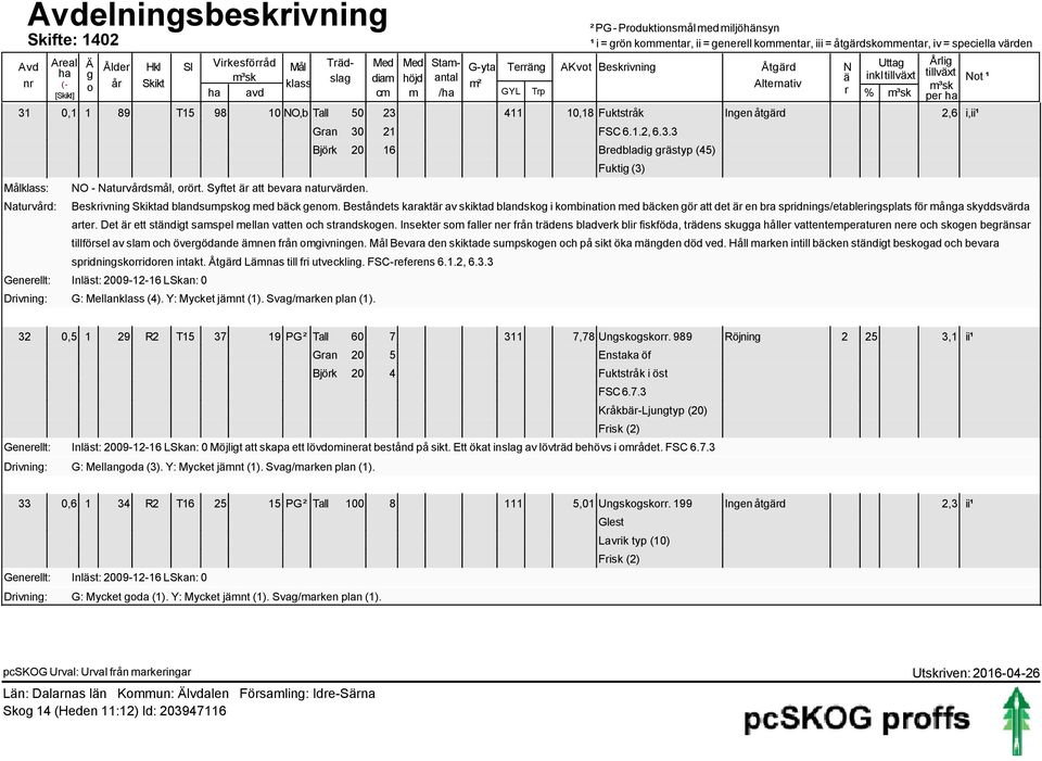 tillväxt Not ¹ per ha 31,1 1 89 T15 98 1 NO,b Tall 5 23 411 1,18 Fuktstråk Ingen åtgärd 2,6 i,ii¹ Målklass: Naturvård: Gran 3 21 Björk 2 16 NO - Naturvårdsmål, orört. Syftet är att bevara naturvärden.