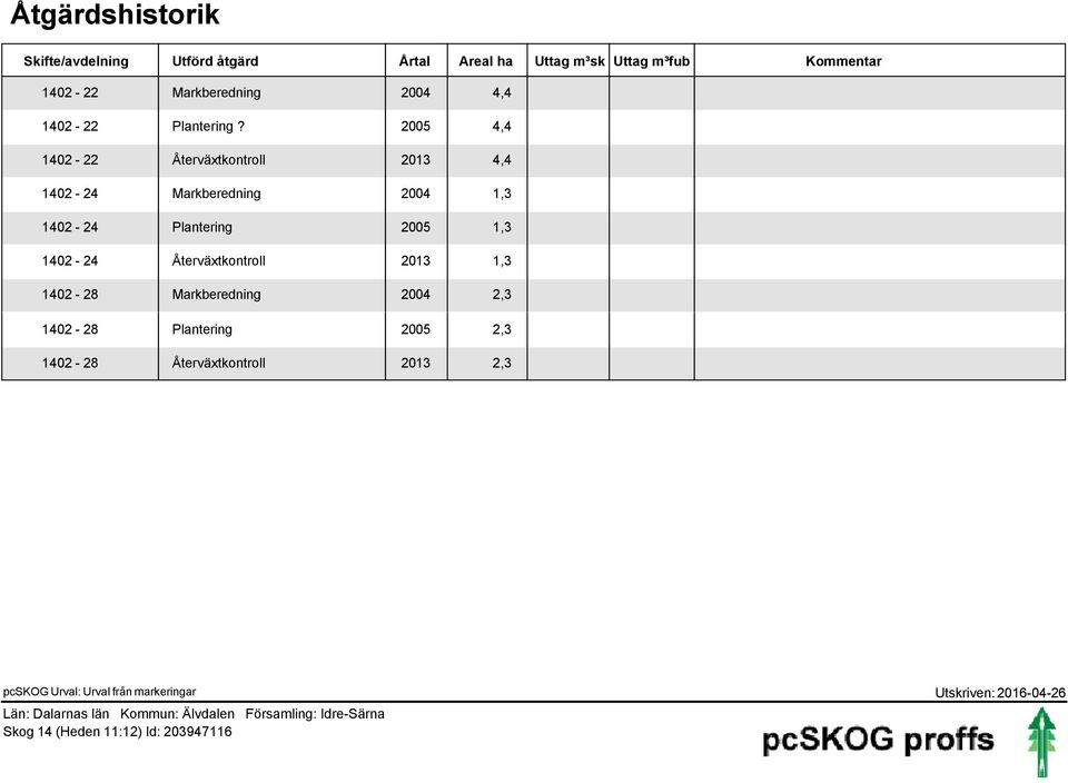 25 4,4 142-22 Återväxtkontroll 213 4,4 142-24 Markberedning 24 1,3 142-24 Plantering 25 1,3 142-24