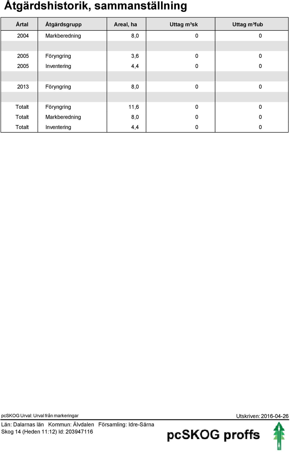 8, Totalt Föryngring 11,6 Totalt Markberedning 8, Totalt Inventering 4,4