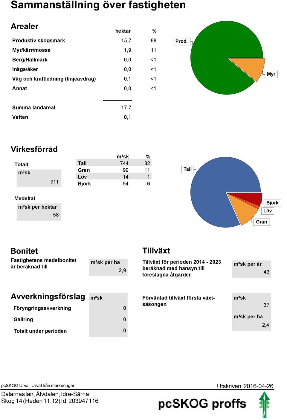 Myr Virkesförråd Totalt 911 % Tall 744 82 Gran 99 11 Löv 14 1 Björk 54 6 Tall Medeltal per hektar 58 Gran Björk Löv Bonitet Fastighetens medelbonitet är beräknad till Tillväxt per ha