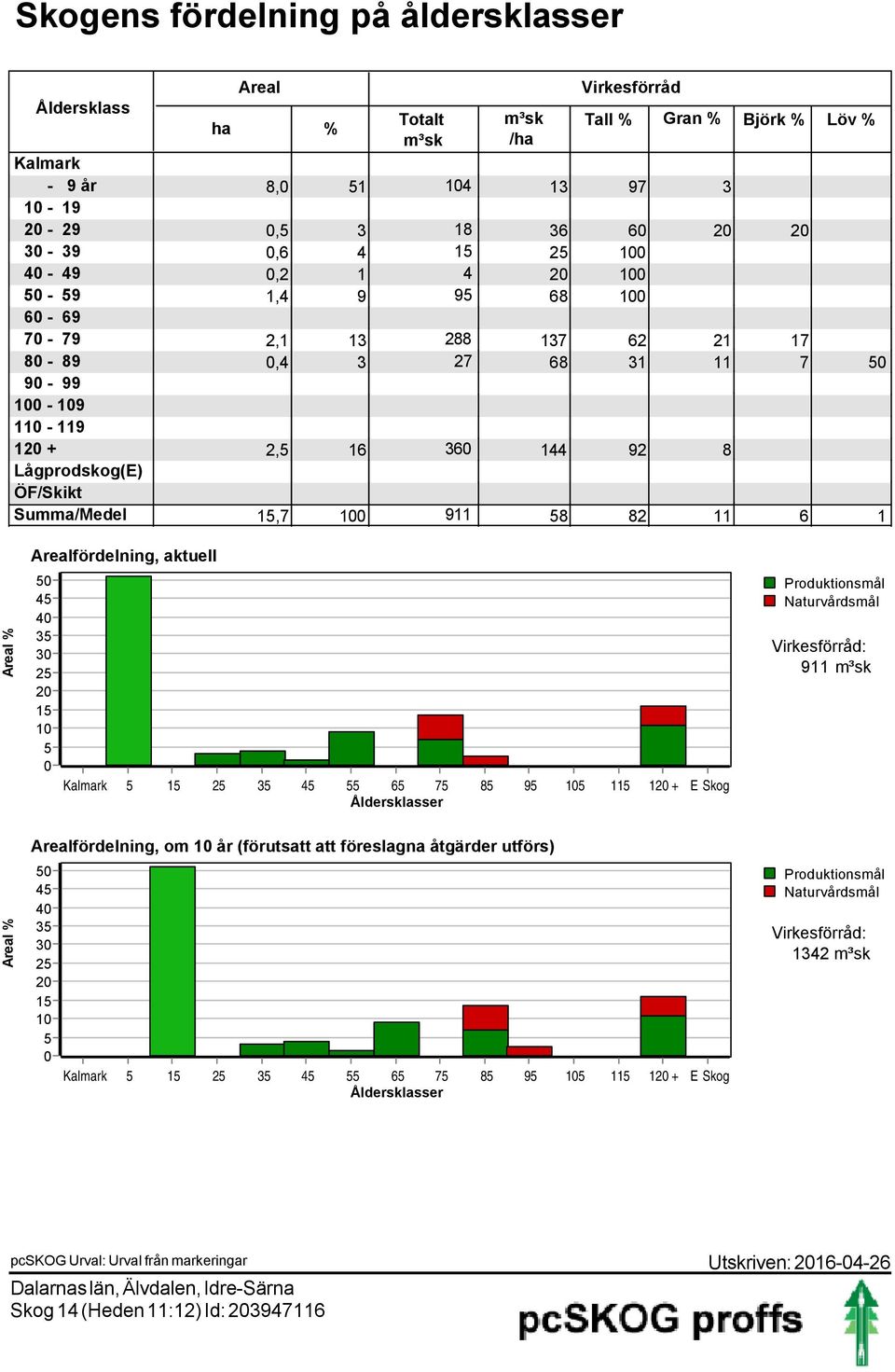 Arealfördelning, aktuell 5 45 4 35 3 25 2 15 1 5 Kalmark 5 15 25 35 45 55 65 75 85 95 15 115 12 + E Skog Åldersklasser Produktionsmål Naturvårdsmål Virkesförråd: 911 Areal % Arealfördelning, om 1 år