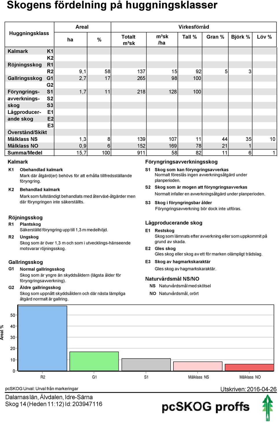 911 58 82 11 6 1 Kalmark K1 K2 Röjningsskog R1 Plantskog Säkerställd föryngring upp till 1,3 m medelhöjd.