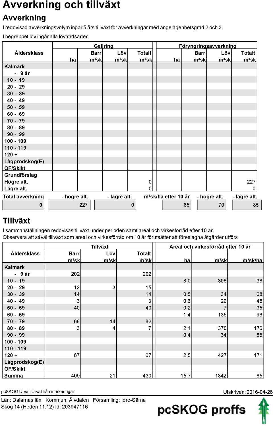 Högre alt. 227 Lägre alt. Total avverkning Tillväxt - högre alt. - lägre alt. 227 /ha efter 1 år - högre alt. - lägre alt. 85 7 85 I sammanställningen redovisas tillväxt under perioden samt areal och virkesförråd efter 1 år.