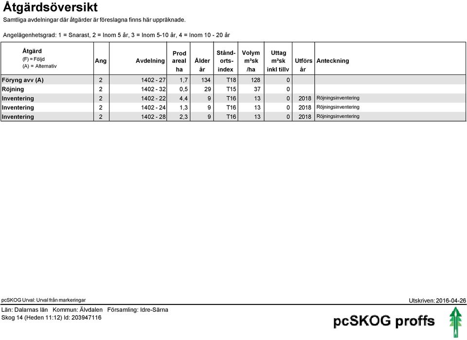 Ståndorts- index Volym /ha Uttag inkl tillv Föryng avv (A) 2 142-27 1,7 134 T18 128 Röjning 2 142-32,5 29 T15 37 Utförs år Anteckning Inventering 2 142-22 4,4