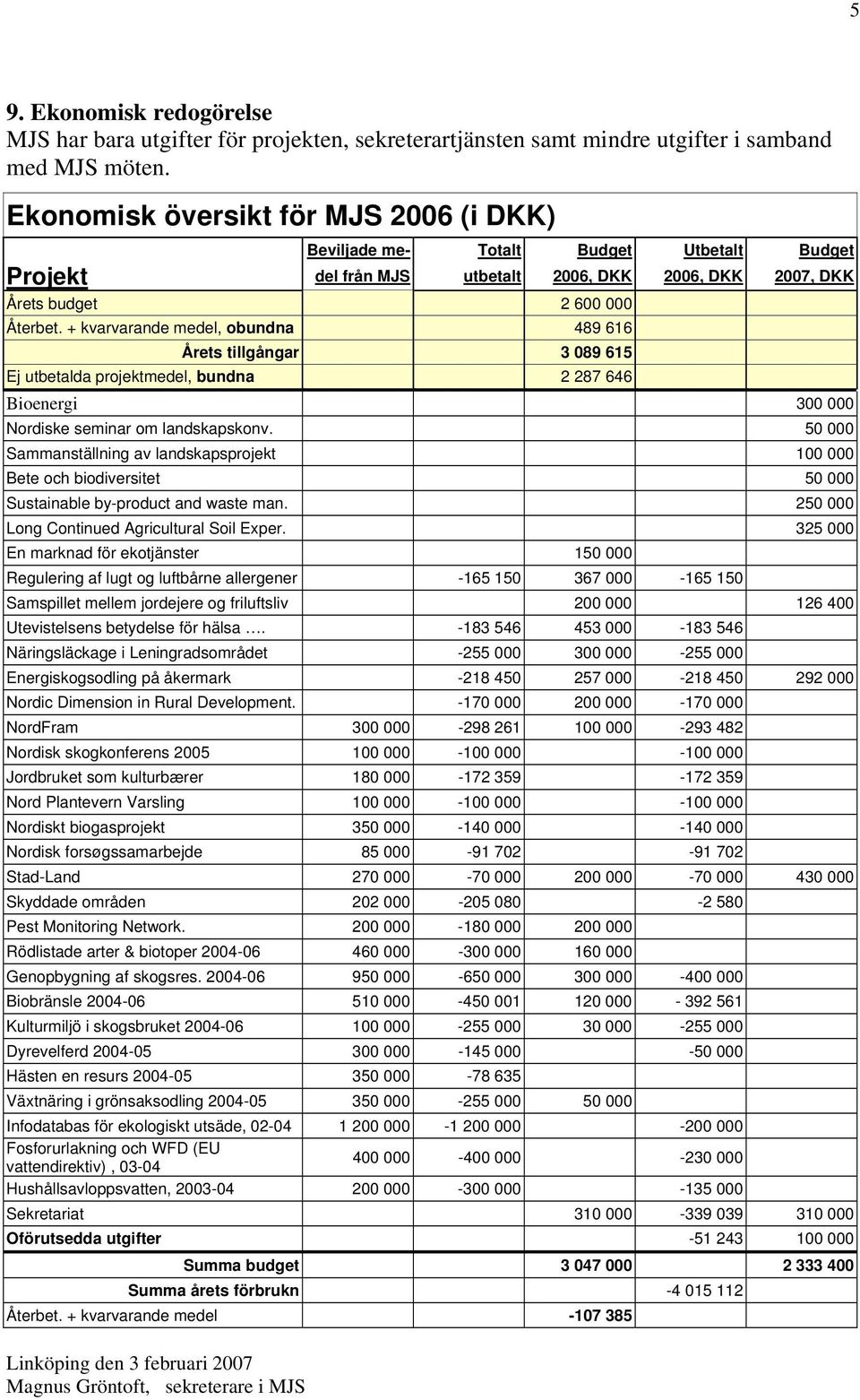 + kvarvarande medel, obundna 489 616 Årets tillgångar 3 089 615 Ej utbetalda projektmedel, bundna 2 287 646 Bioenergi 300 000 Nordiske seminar om landskapskonv.
