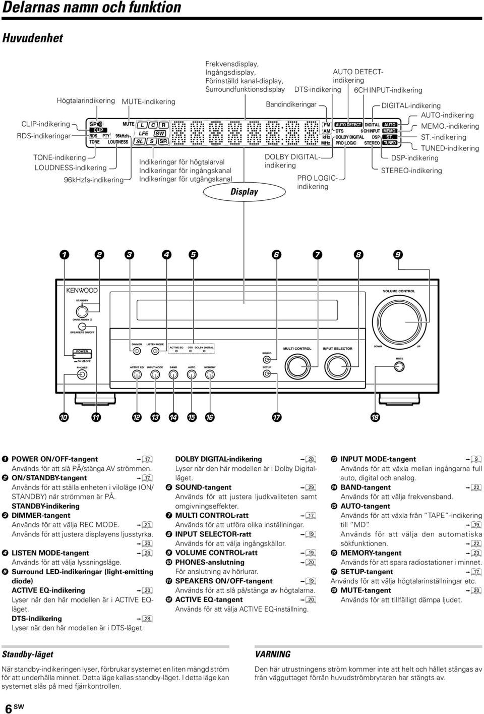 DETECTindikering DTS-indikering 6CH INPUT-indikering PRO LOGICindikering DIGITAL-indikering AUTO-indikering MEMO.-indikering ST.