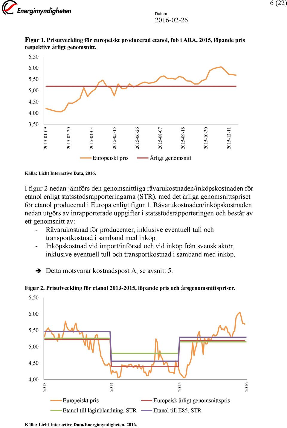 6,50 6,00 5,50 5,00 4,50 4,00 3,50 Europeiskt pris Årligt genomsnitt Källa: Licht Interactive Data, 2016.