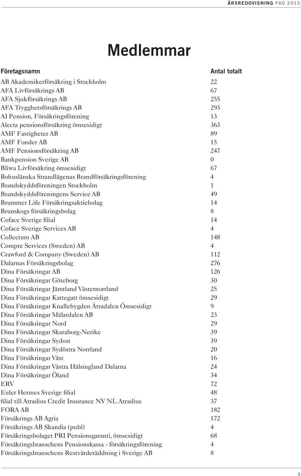 Brandförsäkringsförening 4 Brandskyddsföreningen Stockholm 1 Brandskyddsföreningens Service AB 49 Brummer Life Försäkringsaktiebolag 14 Brunskogs försäkringsbolag 8 Coface Sverige filial 14 Coface