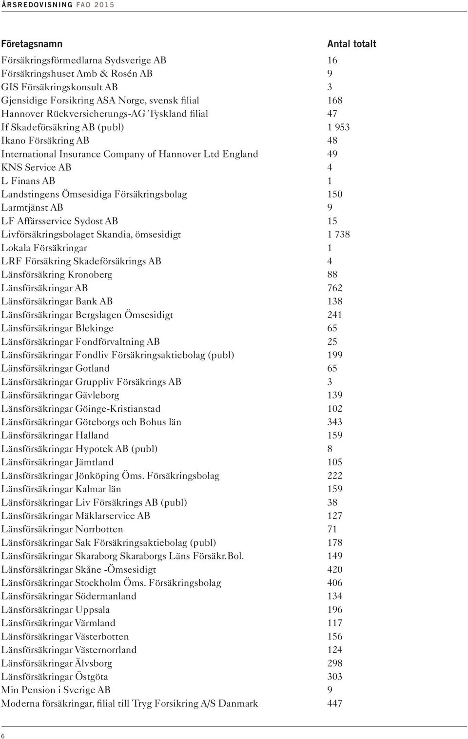 Landstingens Ömsesidiga Försäkringsbolag 150 Larmtjänst AB 9 LF Affärsservice Sydost AB 15 Livförsäkringsbolaget Skandia, ömsesidigt 1 738 Lokala Försäkringar 1 LRF Försäkring Skadeförsäkrings AB 4
