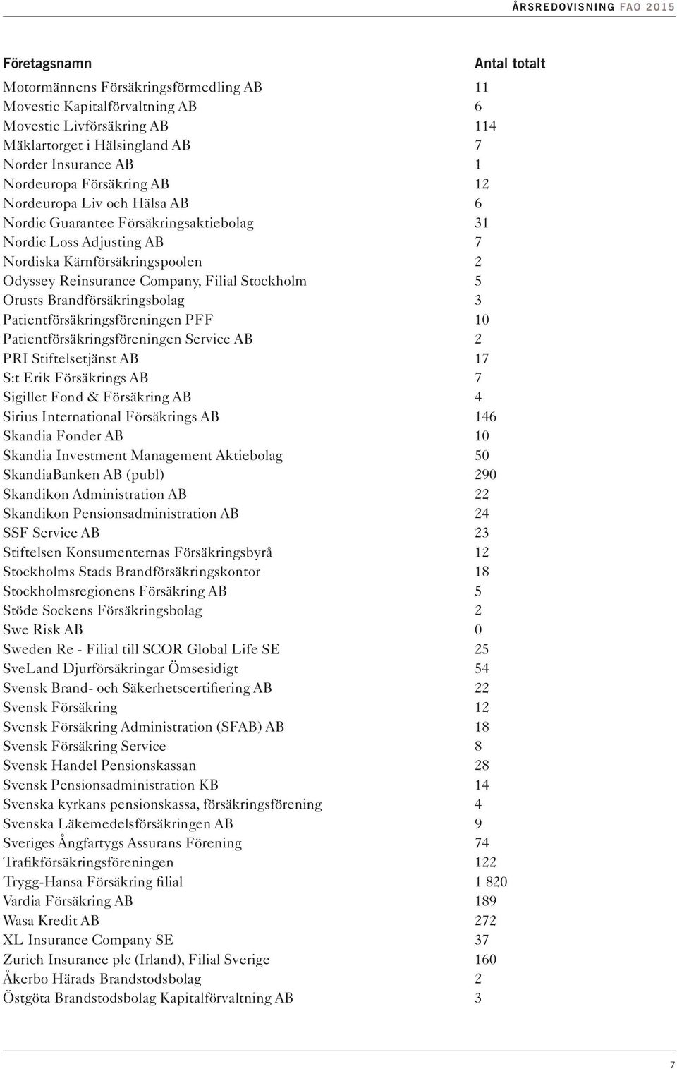 Orusts Brandförsäkringsbolag 3 Patientförsäkringsföreningen PFF 10 Patientförsäkringsföreningen Service AB 2 PRI Stiftelsetjänst AB 17 S:t Erik Försäkrings AB 7 Sigillet Fond & Försäkring AB 4 Sirius