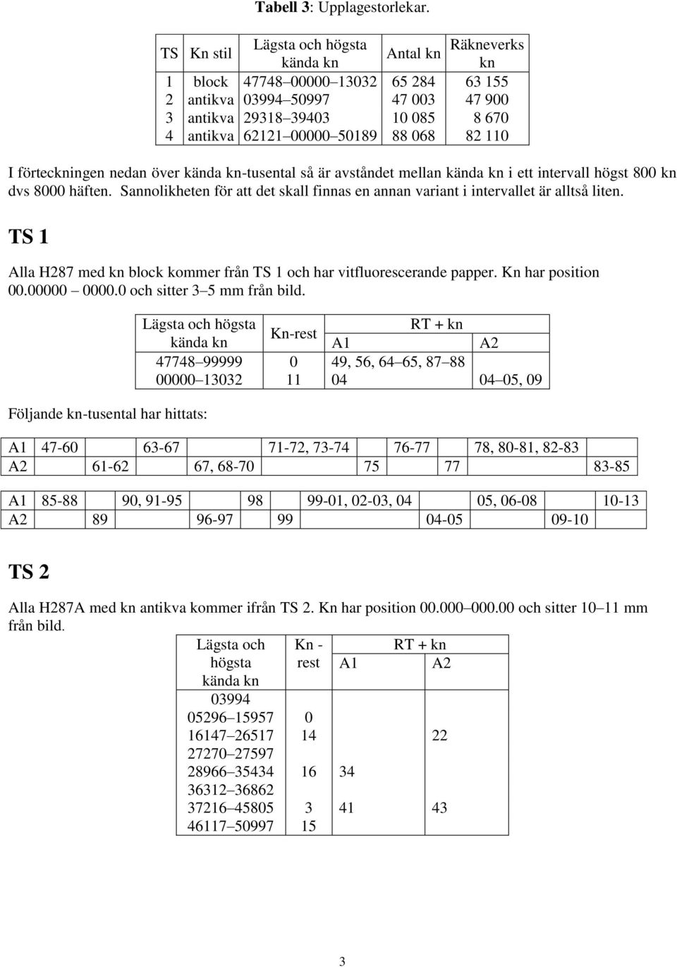 82 110 I förteckningen nedan över -tusental så är avståndet mellan i ett intervall högst 800 kn dvs 8000 häften. Sannolikheten för att det skall finnas en annan variant i intervallet är alltså liten.