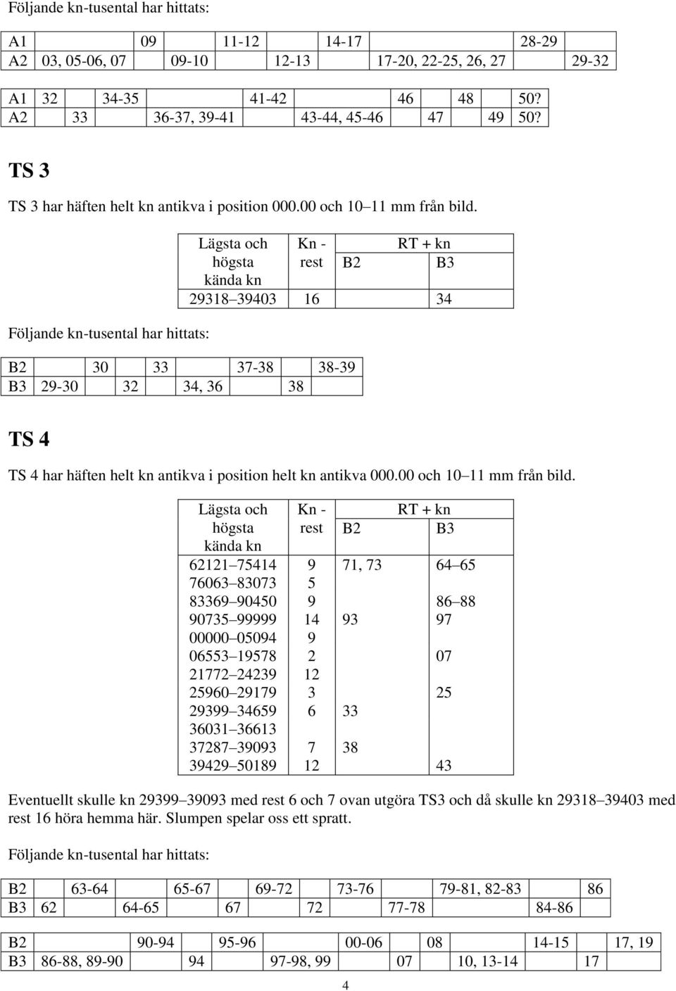 Lägsta och högsta Kn - rest B2 B3 29318 39403 16 34 B2 30 33 37-38 38-39 B3 29-30 32 34, 36 38 TS 4 TS 4 har häften helt kn antikva i position helt kn antikva 000.00 och 10 11 mm från bild.