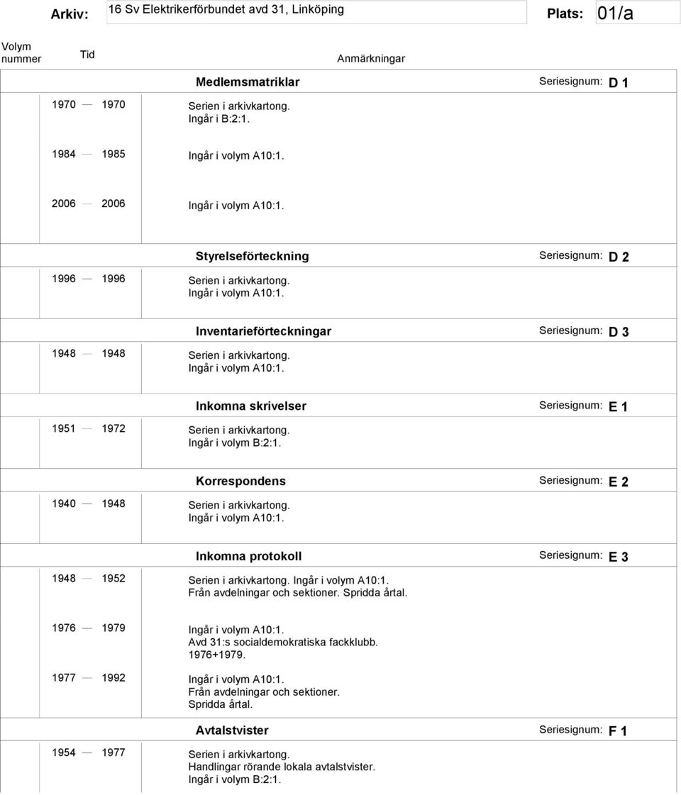 Korrespondens E 2 Inkomna protokoll E 3 1948 1952 Serien i arkivkartong. Ingår i volym A10:1. Från avdelningar och sektioner. 1976 1979 Ingår i volym A10:1. Avd 31:s socialdemokratiska fackklubb.