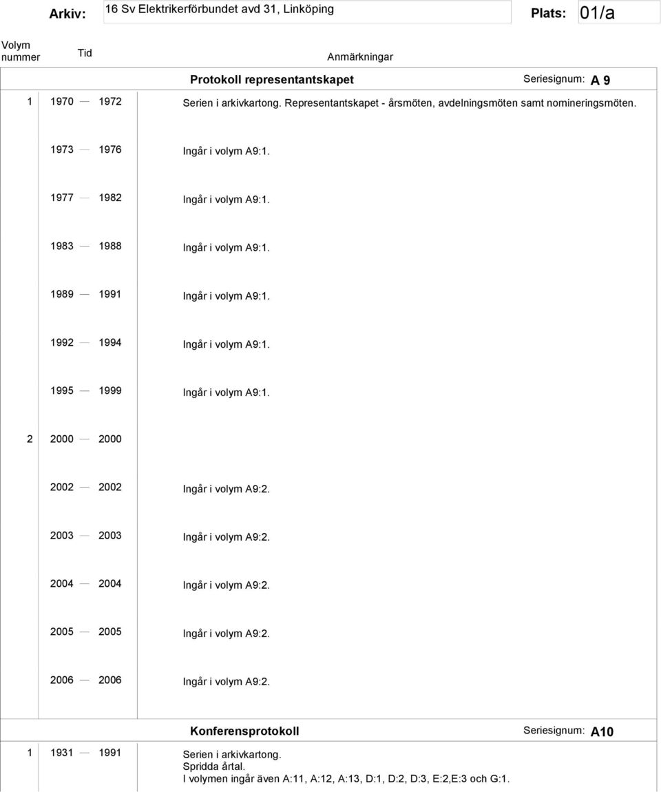 1995 1999 Ingår i volym A9:1. 2 2000 2000 2002 2002 Ingår i volym A9:2. 2003 2003 Ingår i volym A9:2. 2004 2004 Ingår i volym A9:2.