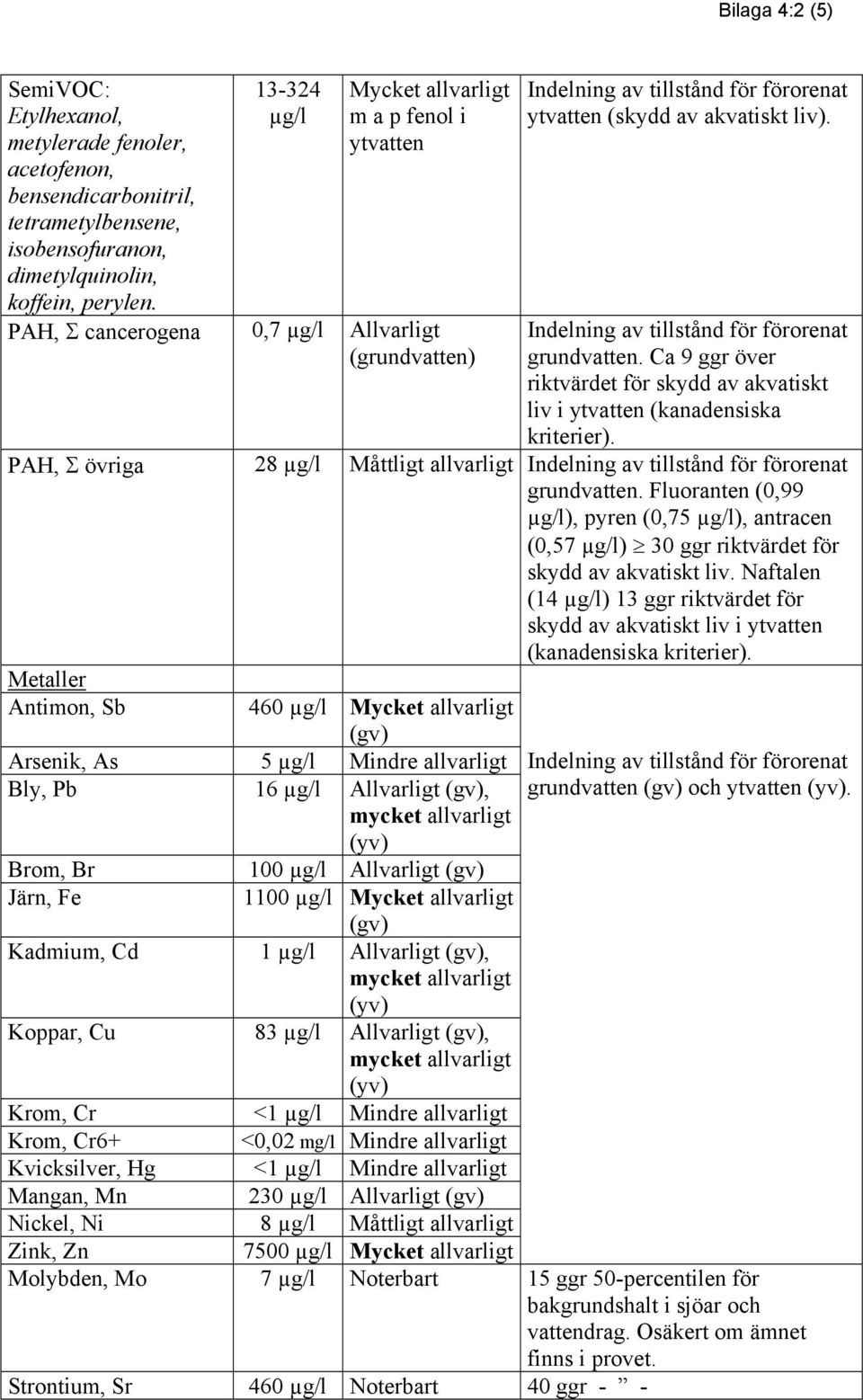 PAH, Σ övriga 28 µg/l Måttligt allvarligt Fluoranten (0,99 µg/l), pyren (0,75 µg/l), antracen (0,57 µg/l) 30 ggr riktvärdet för skydd av akvatiskt liv.