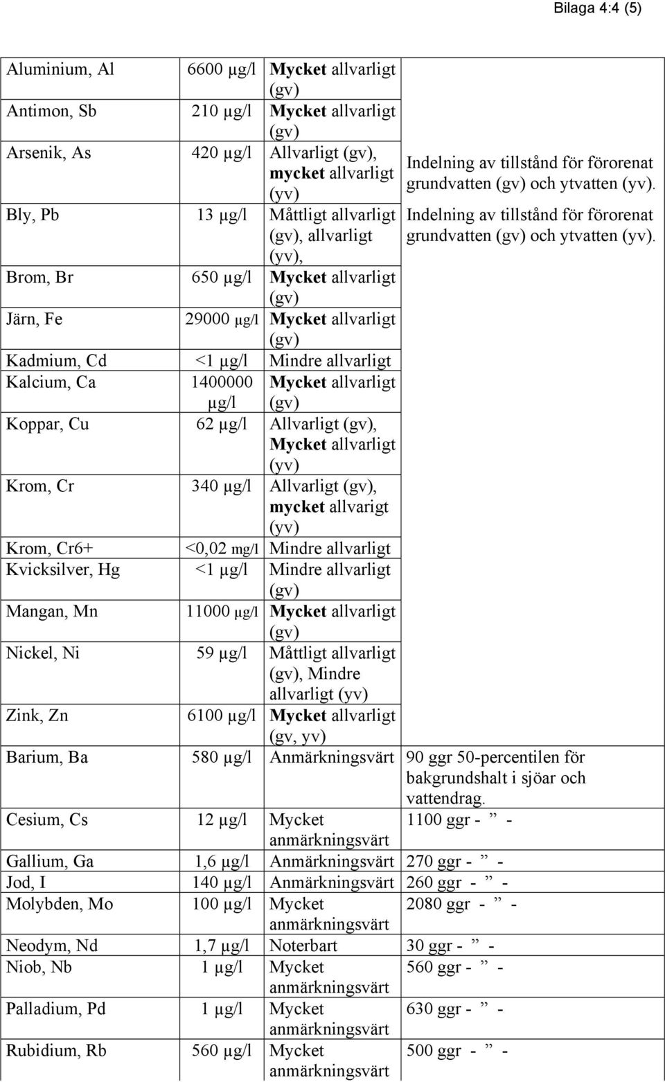 µg/l Allvarligt, mycket allvarigt Krom, Cr6+ <0,02 mg/l Mindre allvarligt Kvicksilver, Hg <1 µg/l Mindre allvarligt Mangan, Mn 11000 µg/l Mycket allvarligt Nickel, Ni 59 µg/l Måttligt allvarligt,