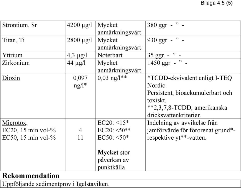 **2,3,7,8-TCDD, amerikanska Microtox, EC20, 15 min vol-% EC50, 15 min vol-% 4 11 EC20: <15* EC20: <50** EC50: <50* Mycket stor påverkan av punktkälla