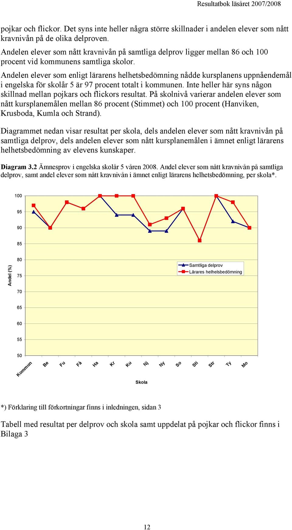 Andelen elever som enligt lärarens helhetsbedömning nådde kursplanens uppnåendemål i engelska för skolår 5 är 97 procent totalt i kommunen.