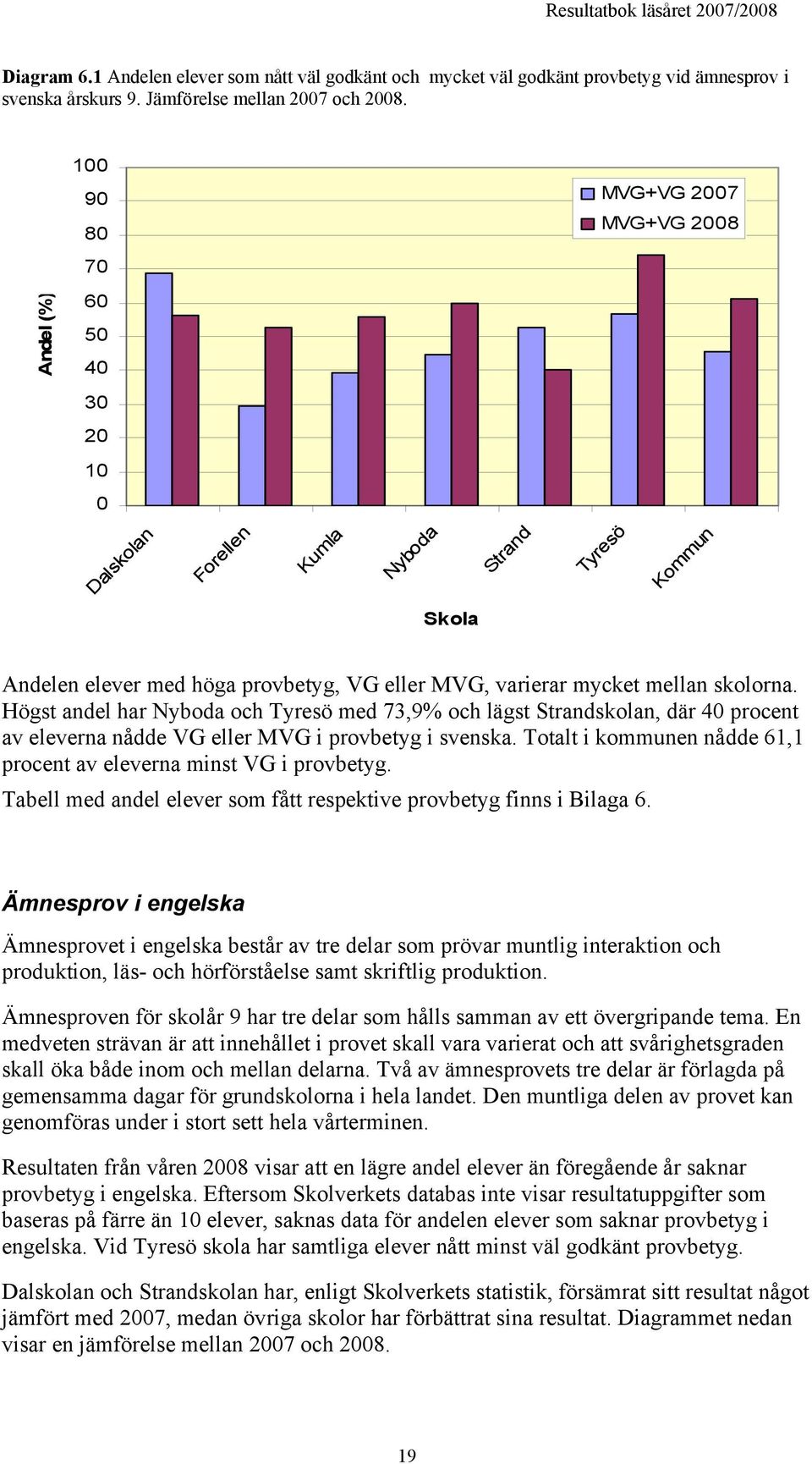 skolorna. Högst andel har Nyboda och Tyresö med 73,9% och lägst Strandskolan, där 40 procent av eleverna nådde VG eller MVG i provbetyg i svenska.