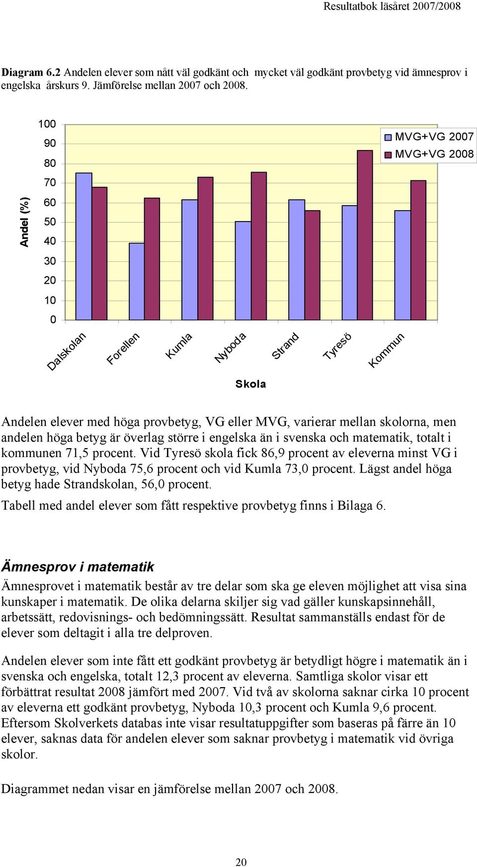 skolorna, men andelen höga betyg är överlag större i engelska än i svenska och matematik, totalt i kommunen 71,5 procent.