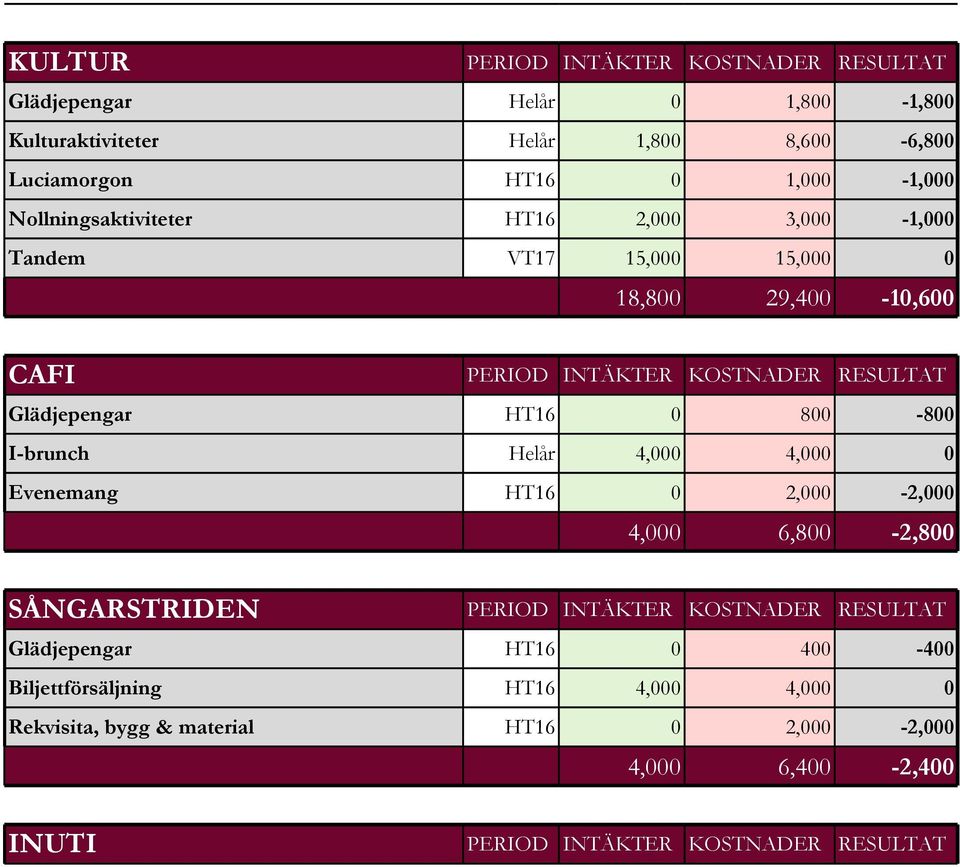 0 800-800 I-brunch Helår 4,000 4,000 0 Evenemang HT16 0 2,000-2,000 4,000 6,800-2,800 SÅNGARSTRIDEN PERIOD INTÄKTER KOSTNADER RESULTAT Glädjepengar