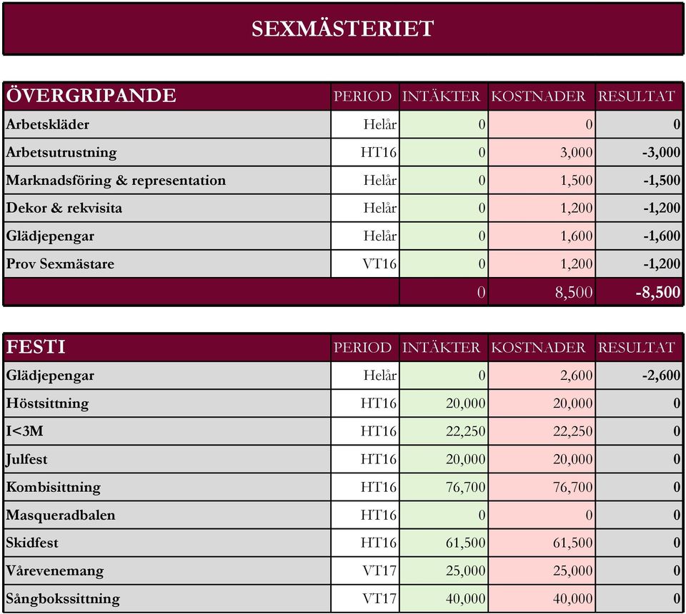 INTÄKTER KOSTNADER RESULTAT Glädjepengar Helår 0 2,600-2,600 Höstsittning HT16 20,000 20,000 0 I<3M HT16 22,250 22,250 0 Julfest HT16 20,000 20,000 0