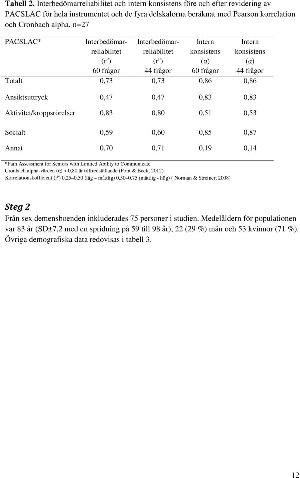 Interbedömarreliabilitet (r p ) 60 frågor Interbedömarreliabilitet (r p ) 44 frågor Intern konsistens (α) 60 frågor Intern konsistens (α) 44 frågor Totalt 0,73 0,73 0,86 0,86 Ansiktsuttryck 0,47 0,47