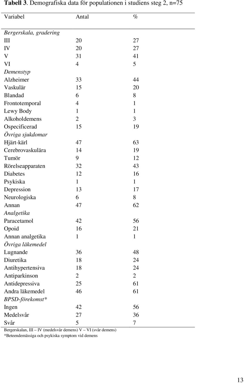 Frontotemporal 4 1 Lewy Body 1 1 Alkoholdemens 2 3 Ospecificerad 15 19 Övriga sjukdomar Hjärt-kärl 47 63 Cerebrovaskulära 14 19 Tumör 9 12 Rörelseapparaten 32 43 Diabetes 12 16 Psykiska 1 1