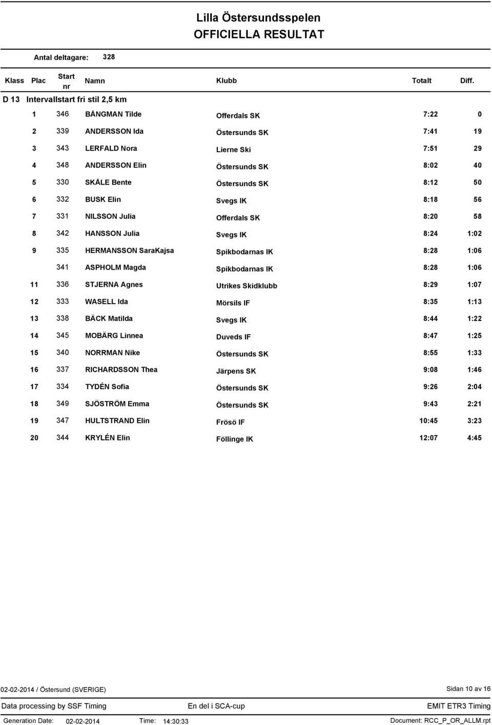 8:28 1:06 11 336 STJERNA Agnes Utrikes Skidklubb 8:29 1:07 12 333 WASELL Ida Mörsils IF 8:35 1:13 13 338 BÄCK Matilda Svegs IK 8:44 1:22 14 345 MOBÄRG Linnea Duveds IF 8:47 1:25 15 340 NORRMAN Nike