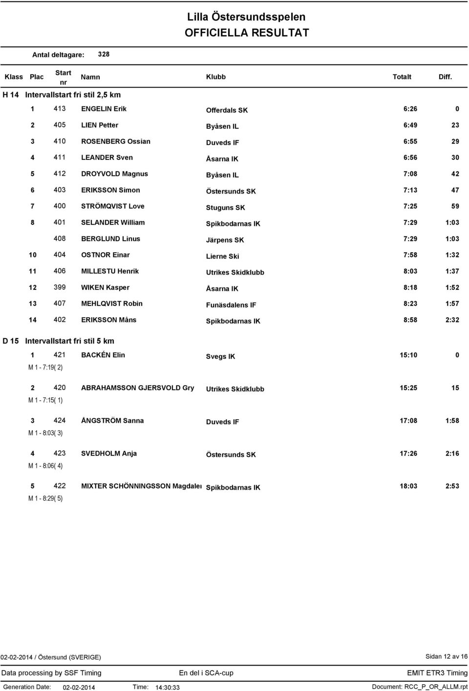 OSTNOR Einar Lierne Ski 7:58 1:32 11 406 MILLESTU Heik Utrikes Skidklubb 8:03 1:37 12 399 WIKEN Kasper Åsarna IK 8:18 1:52 13 407 MEHLQVIST Robin Funäsdalens IF 8:23 1:57 14 402 ERIKSSON Måns