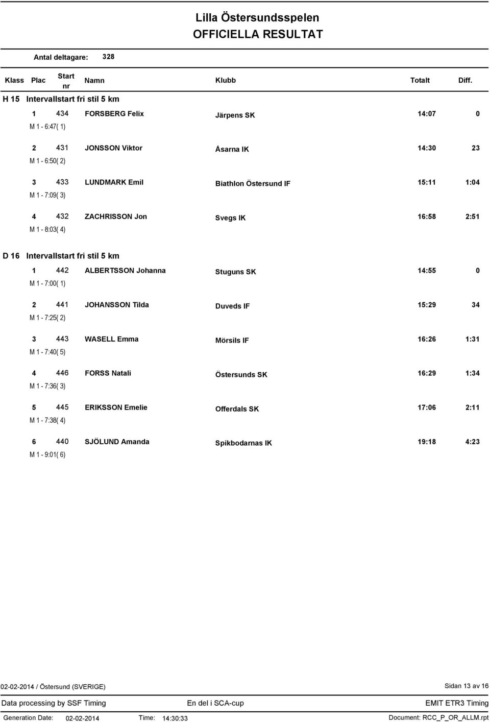 Johanna Stuguns SK 14:55 0 M 1-7:00( 1) 2 441 JOHANSSON Tilda Duveds IF 15:29 34 M 1-7:25( 2) 3 443 WASELL Emma Mörsils IF 16:26 1:31 M 1-7:40( 5) 4 446 FORSS