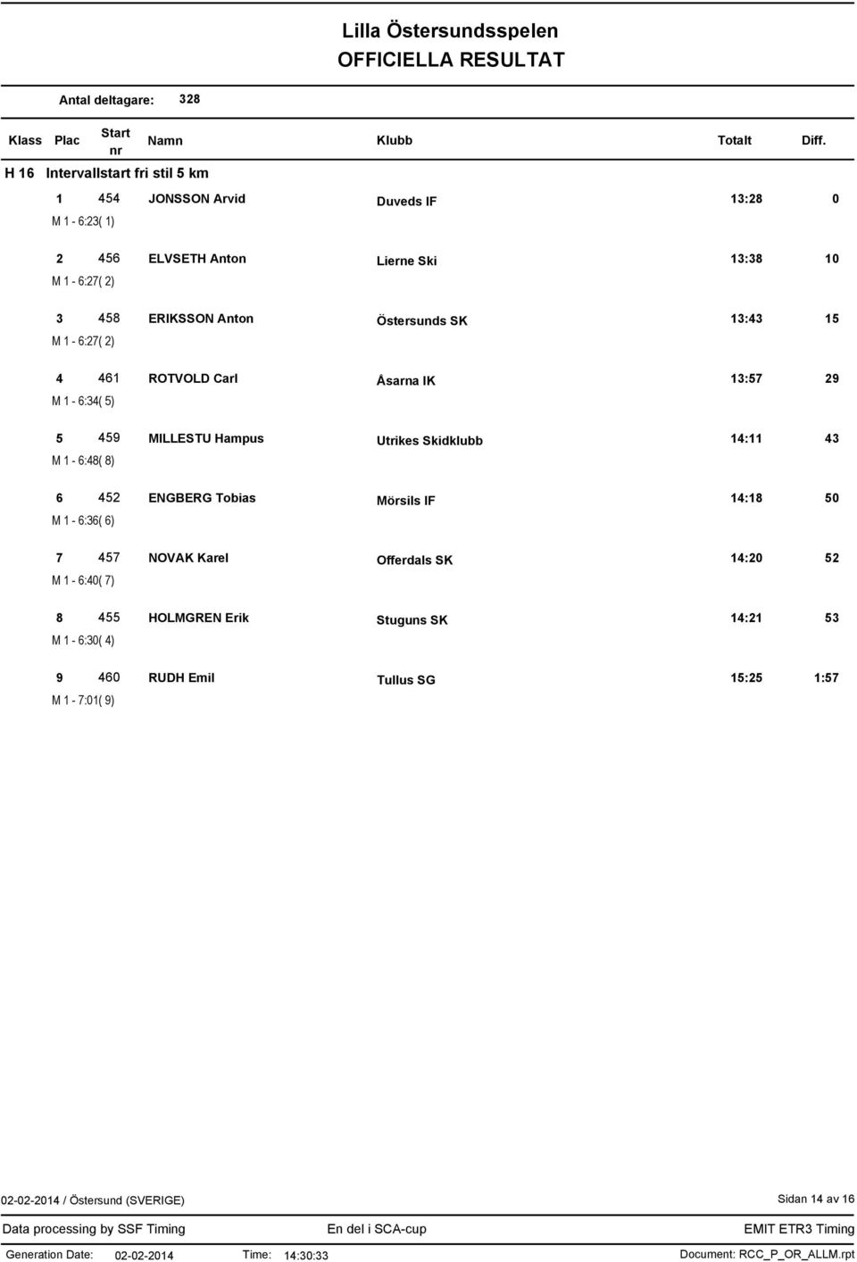 Utrikes Skidklubb 14:11 43 M 1-6:48( 8) 6 452 ENGBERG Tobias Mörsils IF 14:18 50 M 1-6:36( 6) 7 457 NOVAK Karel Offerdals SK