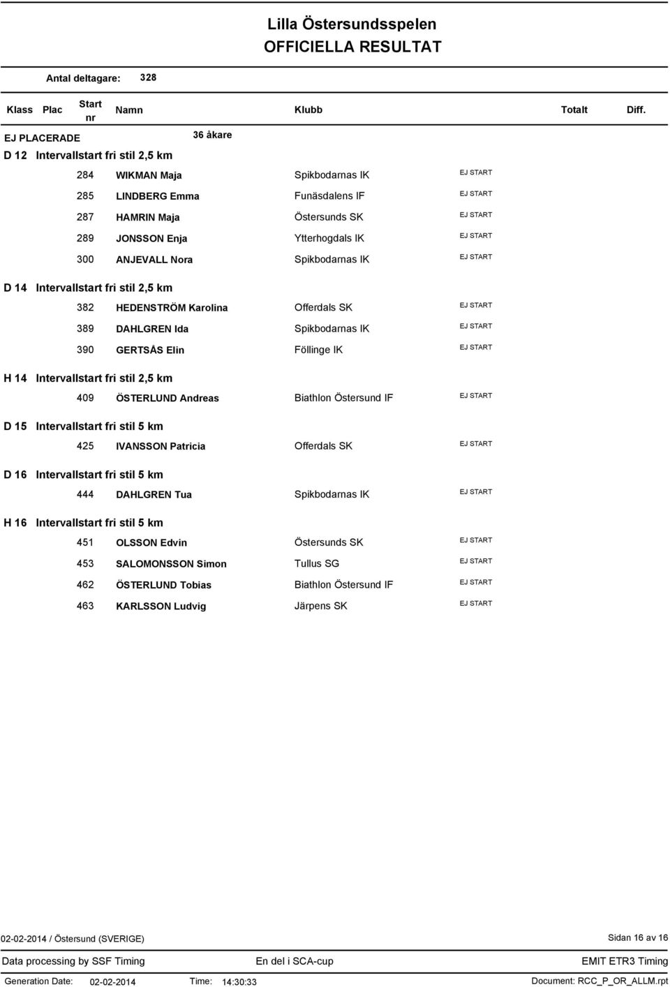 Intervallstart fri stil 2,5 km 409 ÖSTERLUND Andreas Biathlon Östersund IF D 15 Intervallstart fri stil 5 km 425 IVANSSON Patricia Offerdals SK D 16 Intervallstart fri stil 5 km 444