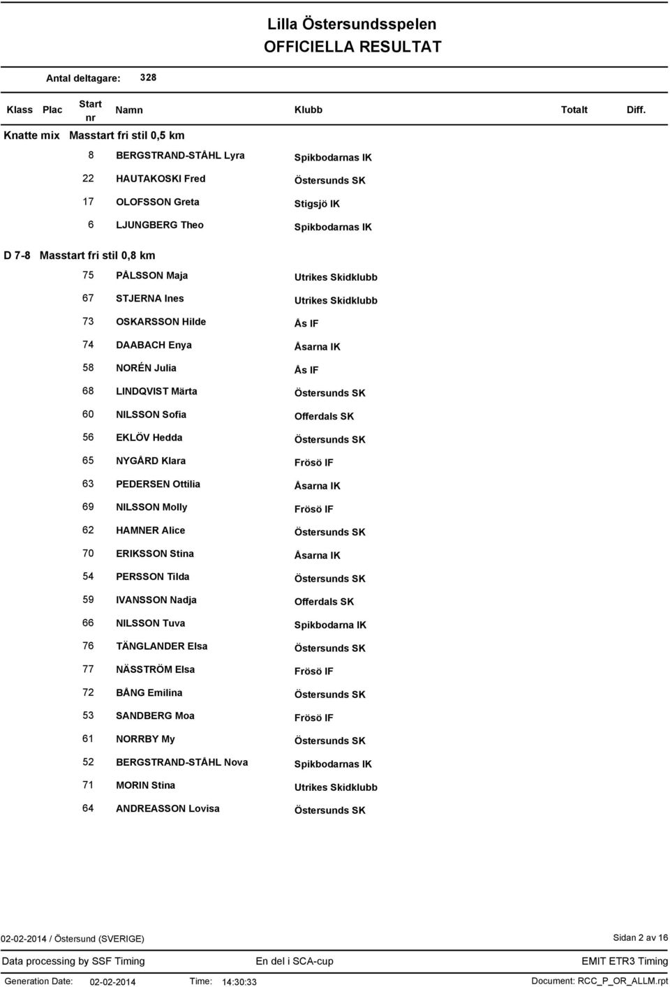 NYGÅRD Klara Frösö IF 63 PEDERSEN Ottilia Åsarna IK 69 NILSSON Molly Frösö IF 62 HAMNER Alice 70 ERIKSSON Stina Åsarna IK 54 PERSSON Tilda 59 IVANSSON Nadja Offerdals SK 66 NILSSON Tuva Spikbodarna