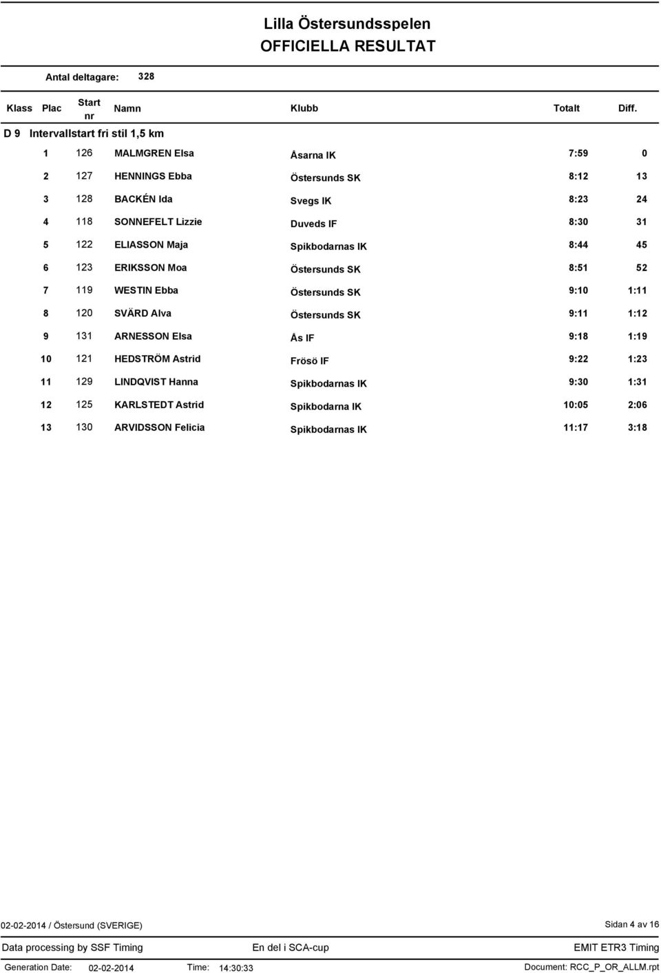 1:11 8 120 SVÄRD Alva 9:11 1:12 9 131 ARNESSON Elsa Ås IF 9:18 1:19 10 121 HEDSTRÖM Astrid Frösö IF 9:22 1:23 11 129 LINDQVIST Hanna