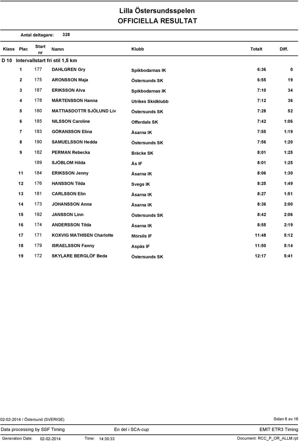 1:25 189 SJÖBLOM Hilda Ås IF 8:01 1:25 11 184 ERIKSSON Jenny Åsarna IK 8:06 1:30 12 176 HANSSON Tilda Svegs IK 8:25 1:49 13 181 CARLSSON Elin Åsarna IK 8:27 1:51 14 173 JOHANSSON Anna Åsarna IK 8:36