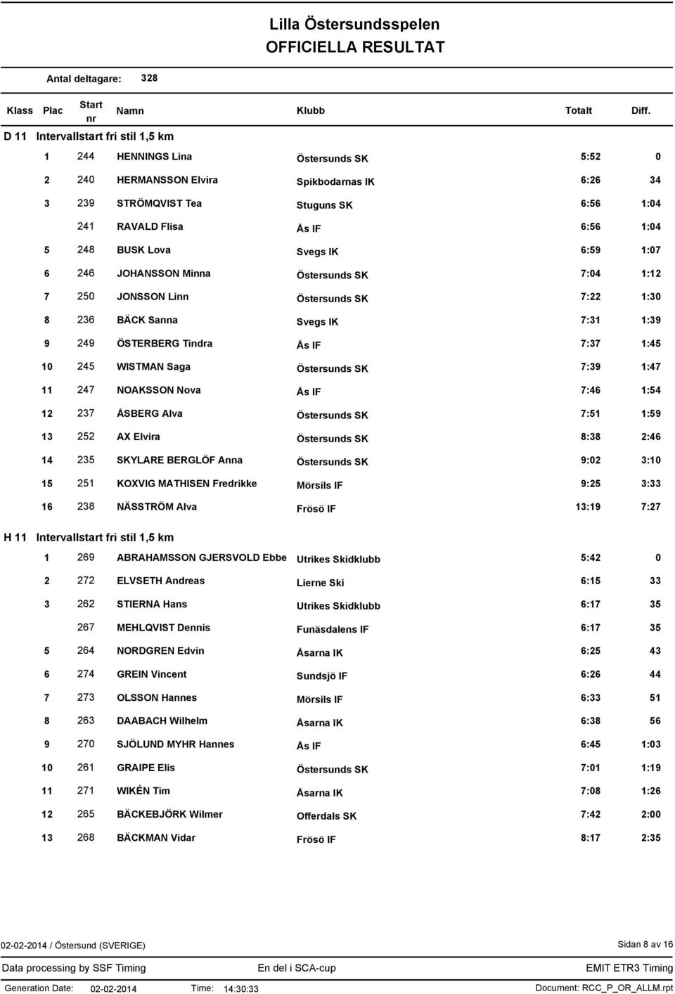 NOAKSSON Nova Ås IF 7:46 1:54 12 237 ÅSBERG Alva 7:51 1:59 13 252 AX Elvira 8:38 2:46 14 235 SKYLARE BERGLÖF Anna 9:02 3:10 15 251 KOXVIG MATHISEN Fredrikke Mörsils IF 9:25 3:33 16 238 NÄSSTRÖM Alva