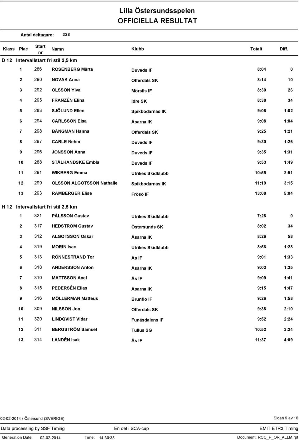 STÅLHANDSKE Embla Duveds IF 9:53 1:49 11 291 WIKBERG Emma Utrikes Skidklubb 10:55 2:51 12 299 OLSSON ALGOTSSON Nathalie Spikbodarnas IK 11:19 3:15 13 293 RAMBERGER Elise Frösö IF 13:08 5:04 H 12