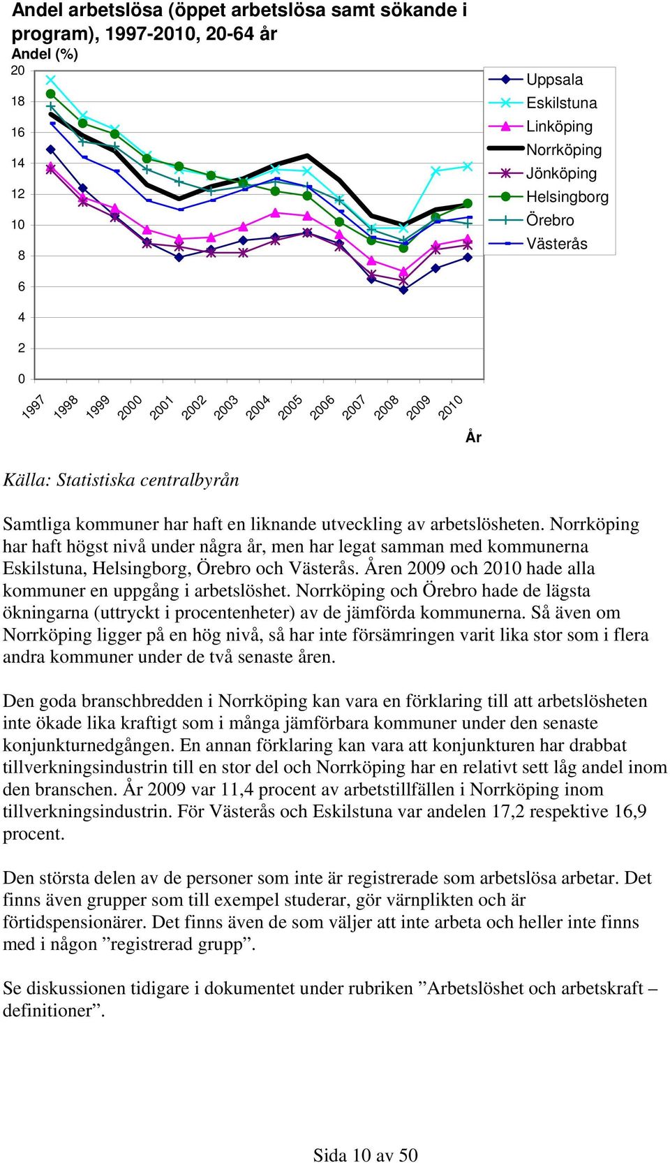 Norrköping har haft högst nivå under några år, men har legat samman med kommunerna Eskilstuna, Helsingborg, Örebro och Västerås. en 29 och 21 hade alla kommuner en uppgång i arbetslöshet.