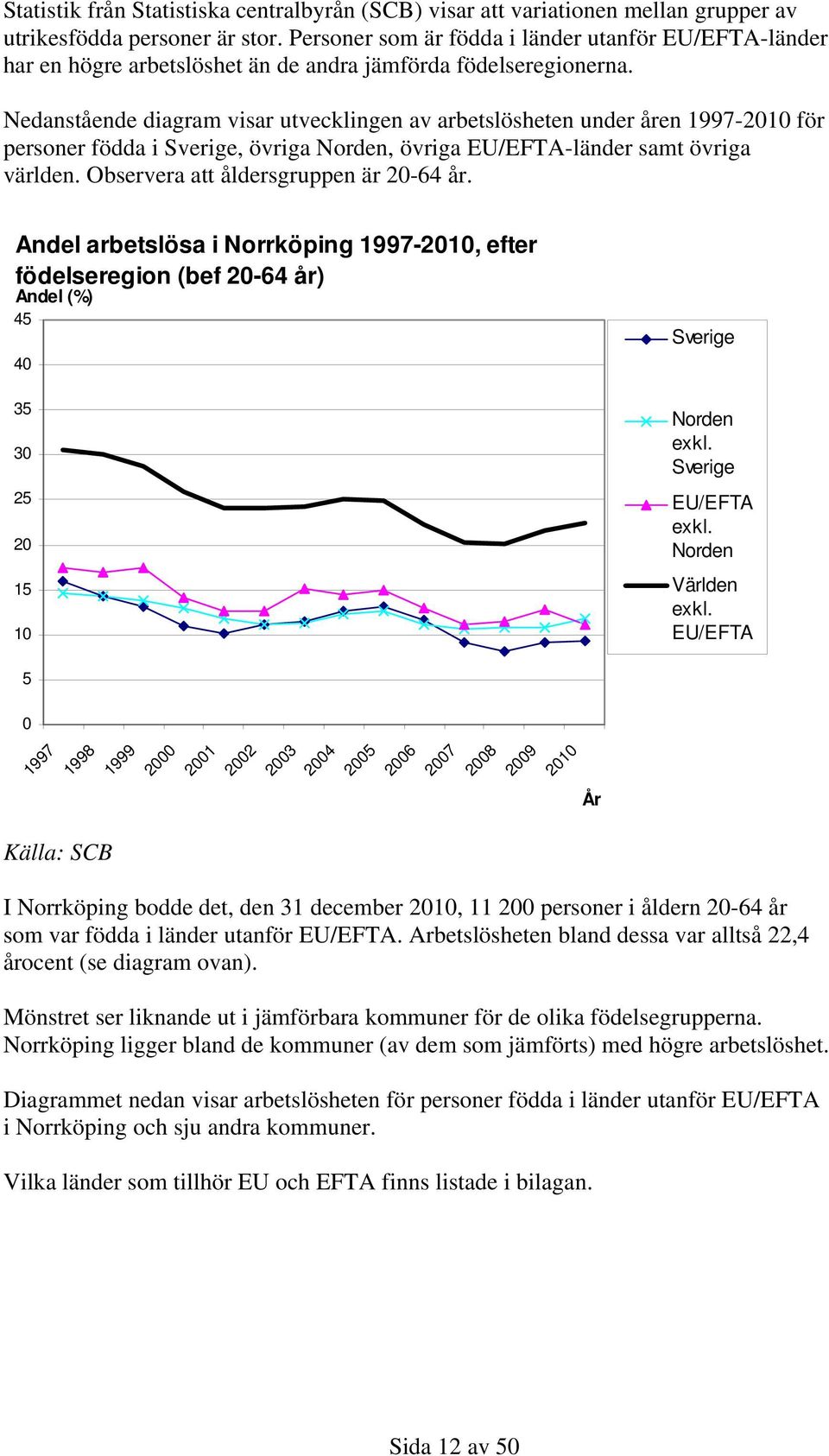 Nedanstående diagram visar utvecklingen av arbetslösheten under åren 1997-21 för personer födda i Sverige, övriga Norden, övriga EU/EFTA-länder samt övriga världen.