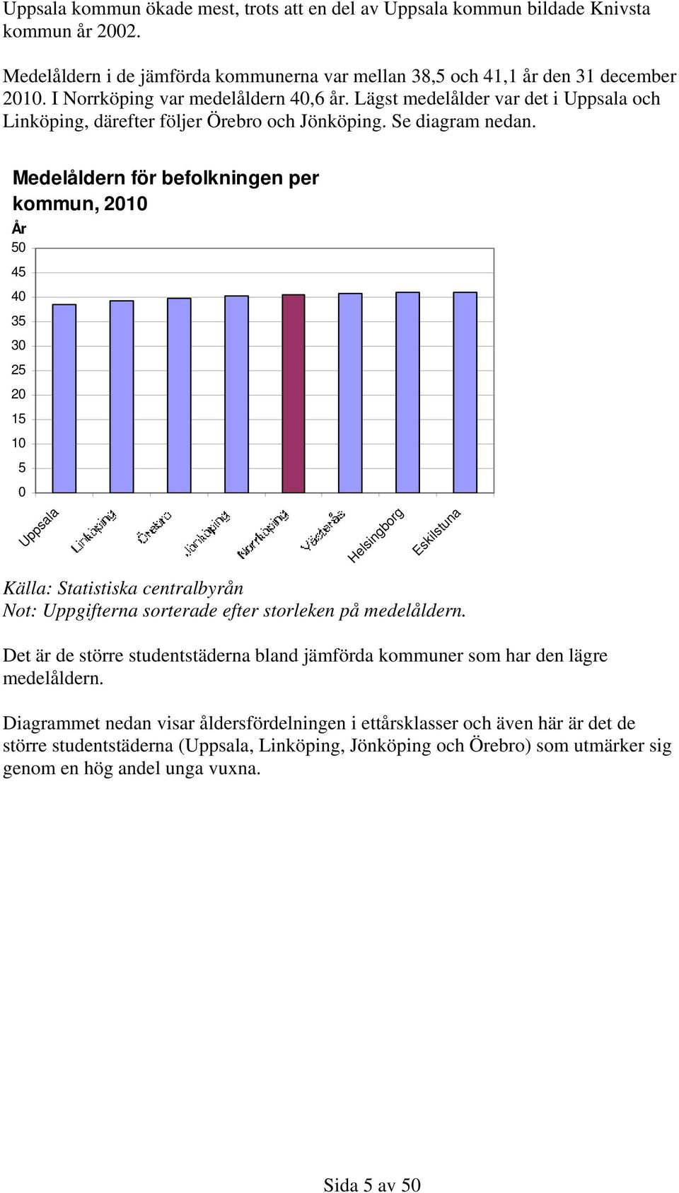 Medelåldern för befolkningen per kommun, 21 5 45 4 35 3 25 2 15 1 5 Uppsala Helsingborg Eskilstuna Not: Uppgifterna sorterade efter storleken på medelåldern.