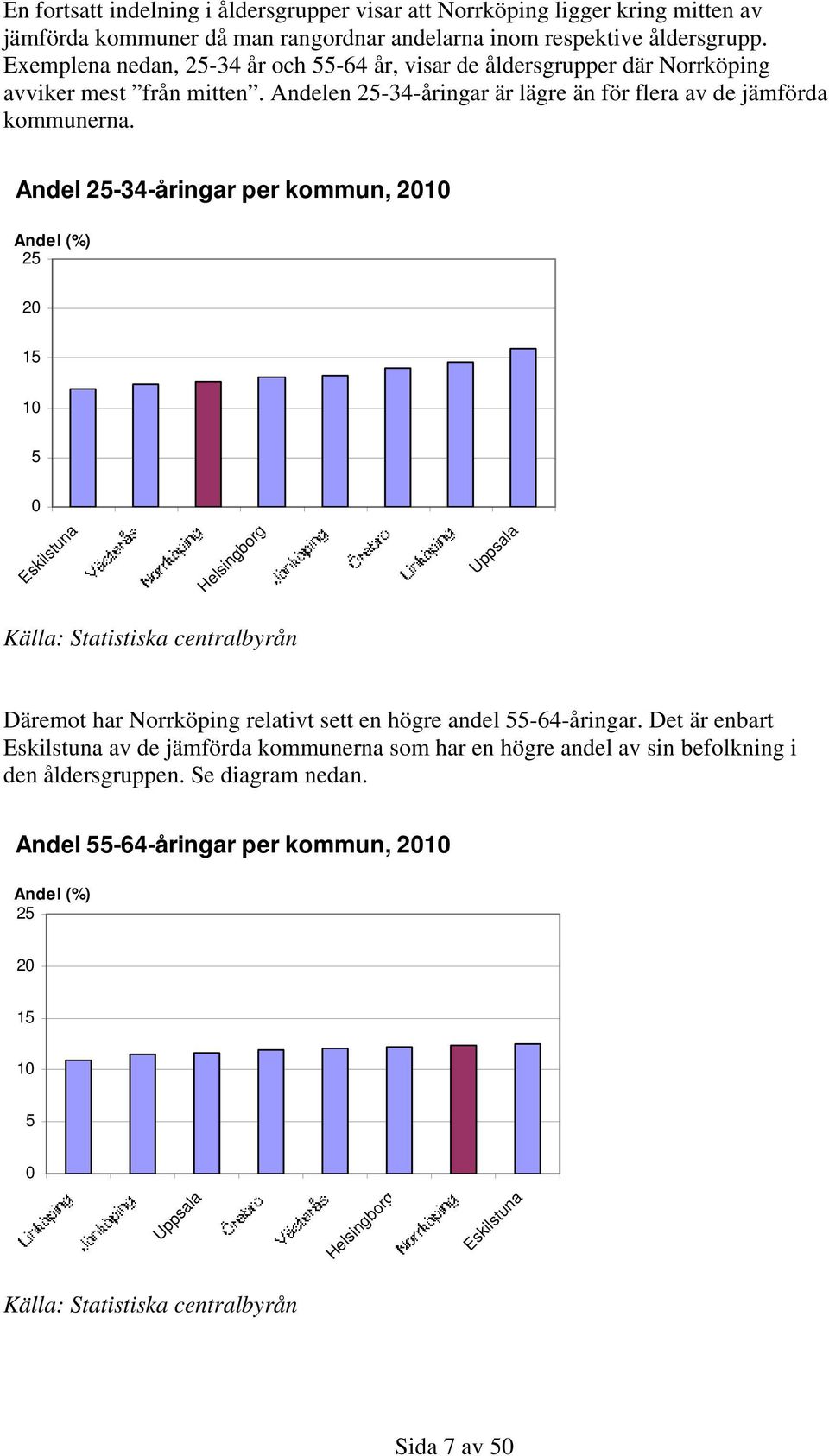 Andel 25-34-åringar per kommun, 21 25 2 15 1 5 Eskilstuna Helsingborg Uppsala Däremot har Norrköping relativt sett en högre andel 55-64-åringar.