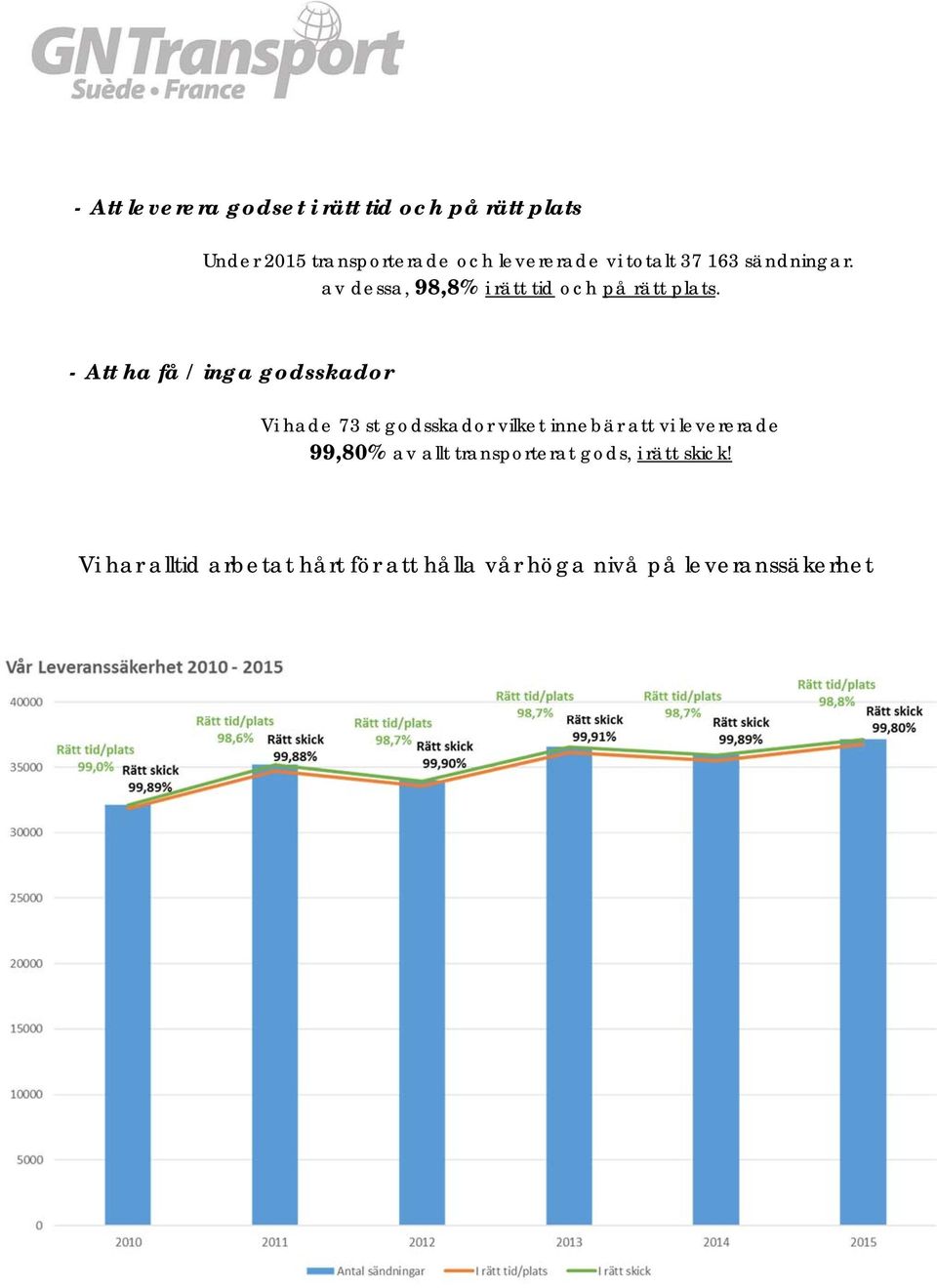 - Att ha få / inga gdsskadr Vi hade 73 st gdsskadr vilket innebär att vi levererade 99,80%