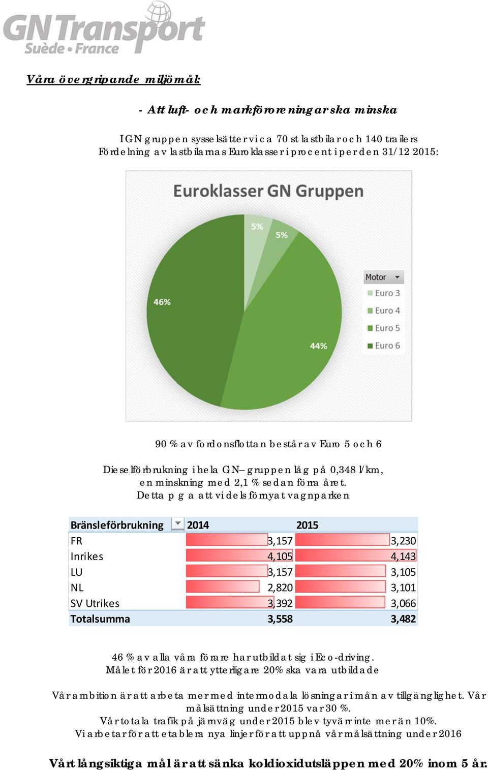 Detta p g a att vi dels förnyat vagnparken Bränsleförbrukning 2014 2015 FR 3,157 3,230 Inrikes 4,105 4,143 LU 3,157 3,105 NL 2,820 3,101 SV Utrikes 3,392 3,066 Ttalsumma 3,558 3,482 46 % av alla våra