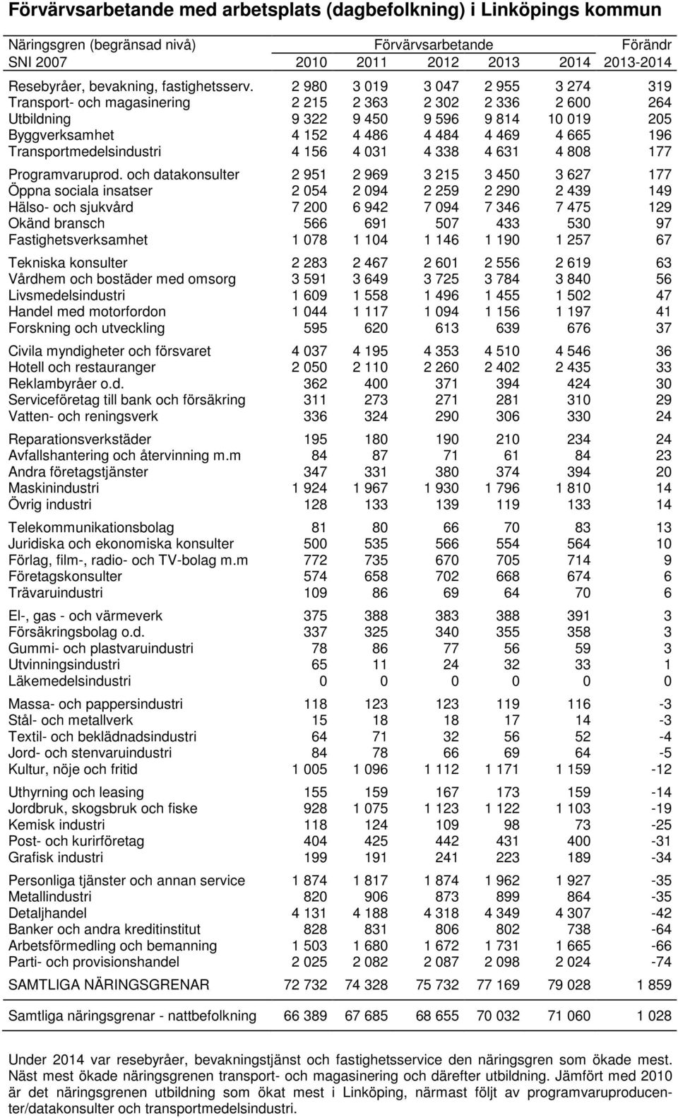 Transportmedelsindustri 4 156 4 31 4 338 4 631 4 8 177 Programvaruprod.