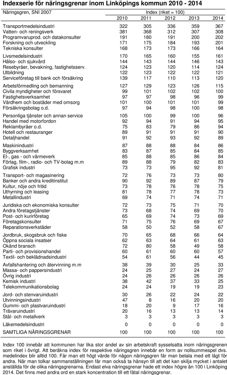 och datakonsulter 191 1 191 2 22 Forskning och utveckling 171 175 184 193 21 Tekniska konsulter 168 173 173 166 164 Livsmedelsindustri 1 165 1 155 161 Hälso- och sjukvård 144 143 144 146 143