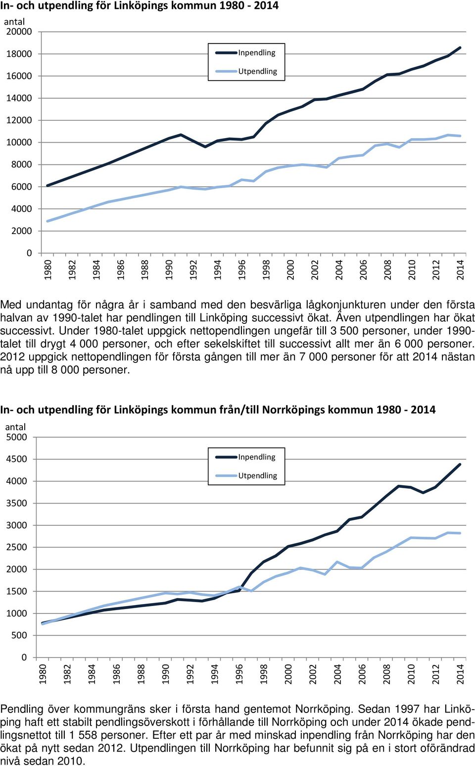 Under 19-talet uppgick nettopendlingen ungefär till 3 5 personer, under 199- talet till drygt 4 personer, och efter sekelskiftet till successivt allt mer än 6 personer.